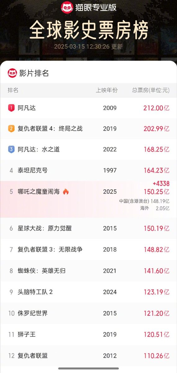 relaxed2121's tweet photo. 哪吒之魔童闹海》破150亿，进入了全球票房TOP5 https://t.co/YNaQYTcTKC