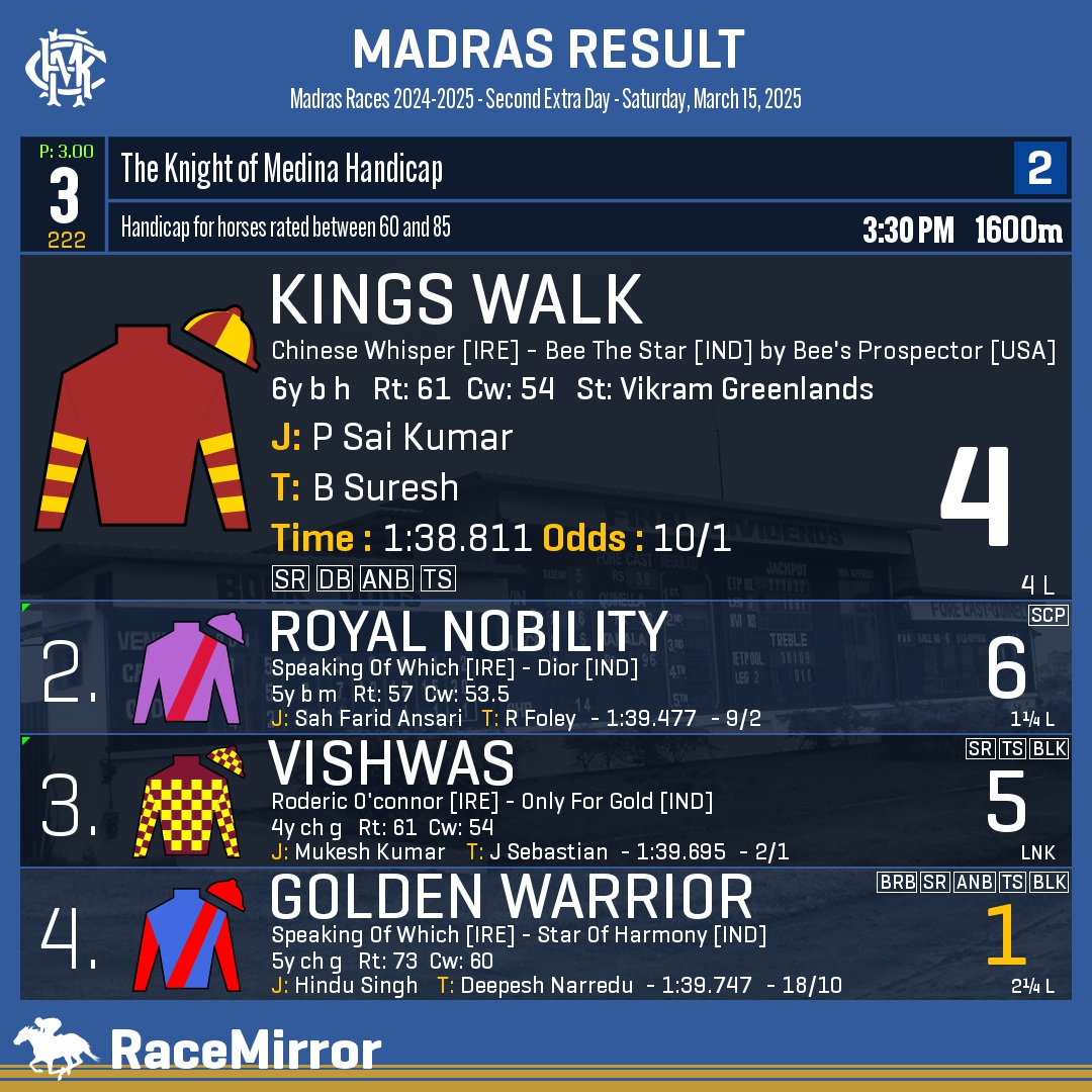 RaceMirror's tweet image. Madras: Race 3

1️⃣ KINGS WALK

J: P Sai Kumar
T: B Suresh
O: K Muthuvellayan
.
2️⃣ Royal Nobility
3️⃣ Vishwas
4️⃣ Golden Warrior *
.
.
#KingsWalk #PSaiKumar #BSuresh #Madras #Chennai #IndianRacing #MadrasRaces #MRC #RaceMirror