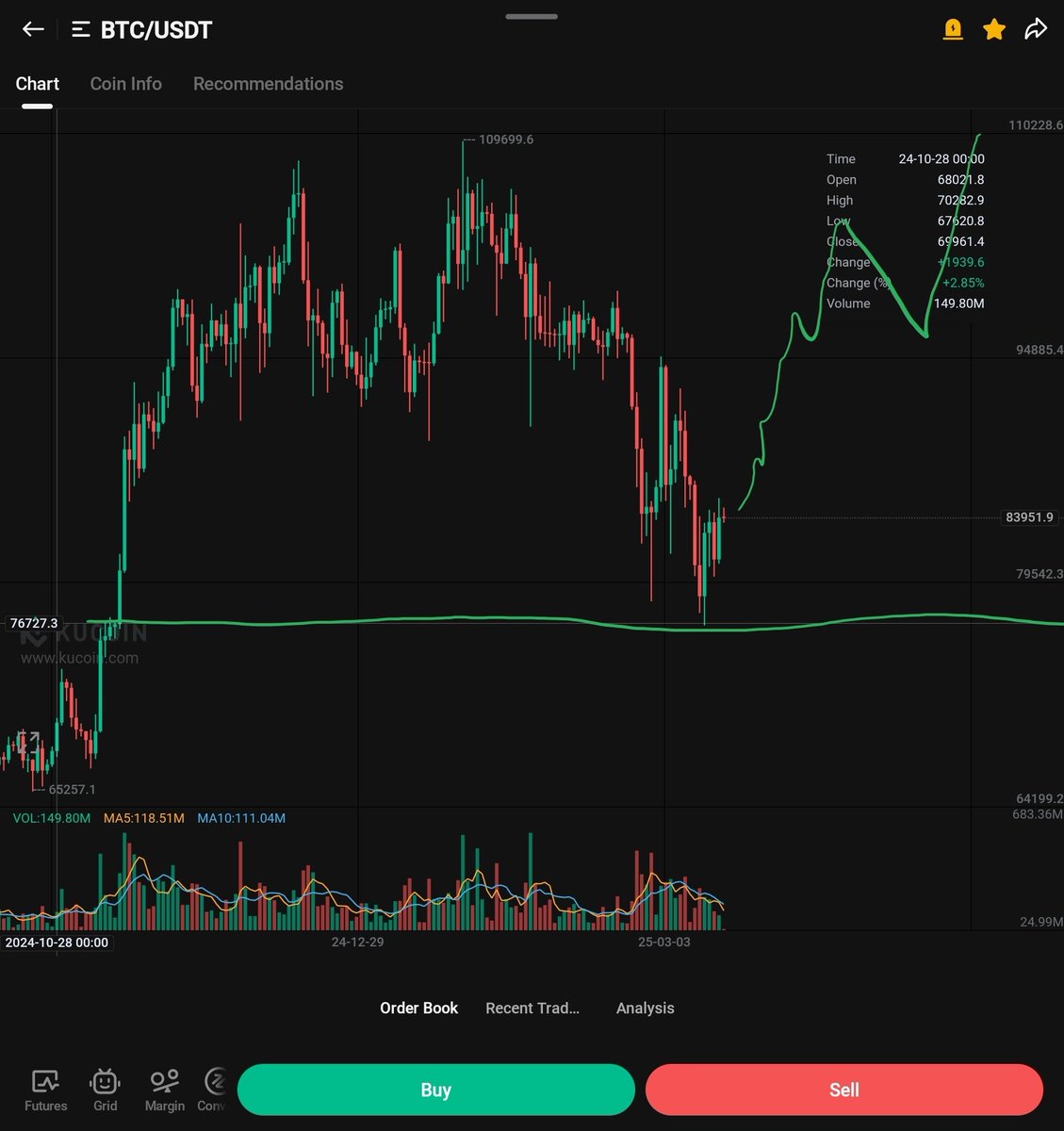 CryptoShilllz's tweet image. GM fam! 💎🙌

DCAing at all levels and stacking stables on the side has been smooth sailing through this quiet market. Been able to relax while others sweat it out. But things could change fast, and we might be heading into a no-sleep bull run soon 🔥. Still too early to call,…