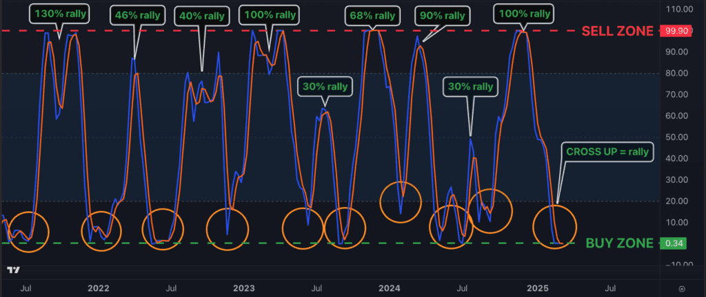 🚀 #Bitcoin's next move could be HUGE! 🚀

When the Stochastic #RSI crosses, #Bitcoin historically rallies 30% to 130%! 📈💥

A 30% rally = $102K, 60% = $125K, 100% = $150K!

Want to see what our Elite traders are watching? 👀

Don’t miss out—Sign up now for updates! 👇🔗
👉