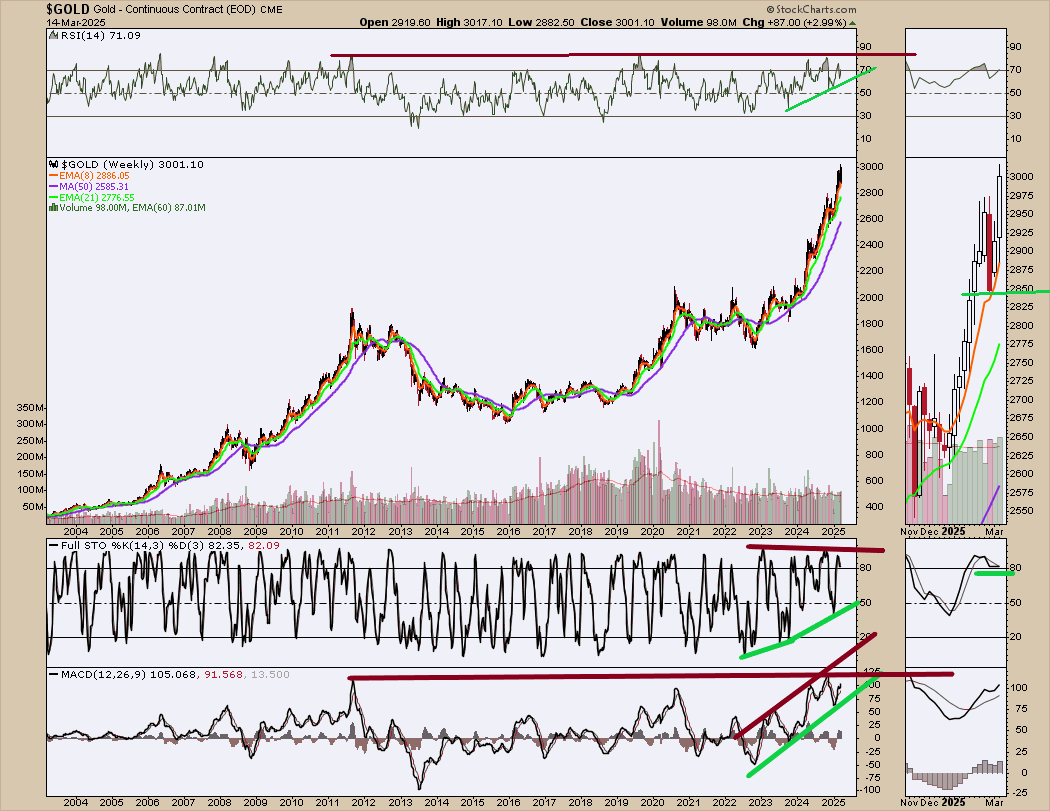 edwardsibl91034's tweet photo. @NorthstarCharts @KinesisMonetary #gold #gld #weekly #bubblephase Bubble phase above macd resistance. Keep eyes on momentum range narrowing, and some point the range will break after embedding, and the top will be in. Could still be a few months out. Bullish pivot is obvious at ema8 https://t.co/gO6evTJB3c
