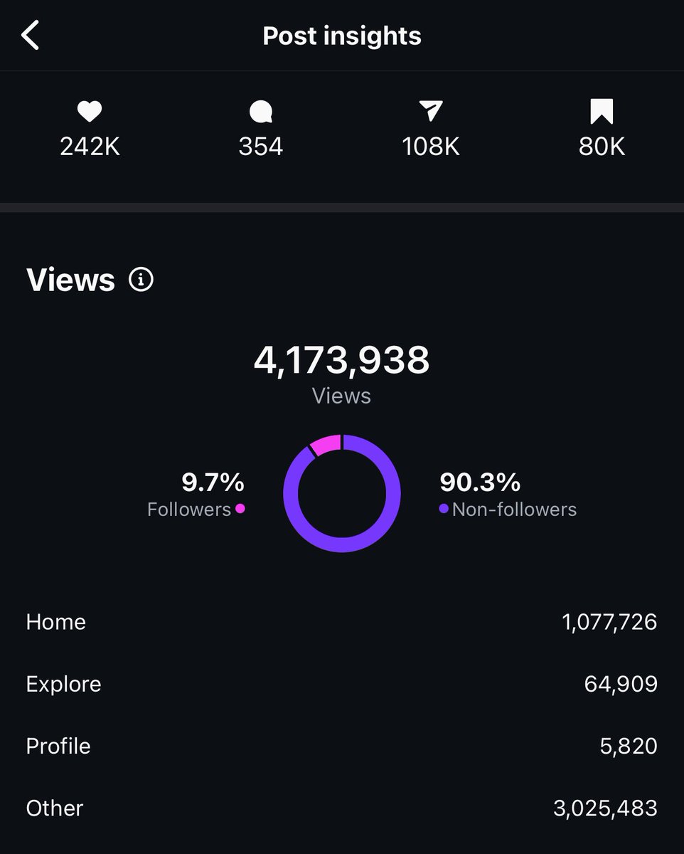 theshahkunal's tweet image. I just cracked the code to going viral unlimited times on IG theme pages.
Carousel posts + music = unlimited viral posts.
Note: If the hook of the carousel sucks, it won’t work. Work harder on the hook and it’ll blow tf up.
You are welcome.