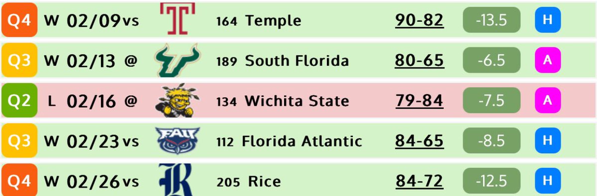 willydgtg901's tweet photo. Memphis’s loss to Wichita is back up to a Q2

6-1 in Q1
5-2 in Q2

8 of those 11 wins coming neutral/away

Reminder that Memphis being anything worse than a 6 seed is the worst screw job in NCAAT seeding HISTORY!!!! https://t.co/uExORlJGDx
