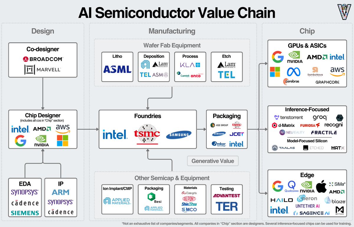 ftr_investors's tweet photo. The 8 semiconductor stocks we believe are best positioned to benefit from the rapid expansion of AI infrastructure: 

1. $ASML | ASML
2. $TSM | TSMC
3. $NVDA | Nvidia
4. $AMD | AMD
5. $AVGO | Broadcom 
6. $MU | Micron 
7. $SNPS | Synopsys
8. $MRVL | Marvell

Which stocks do you think are best positioned to benefit from the growth in AI infrastructure?