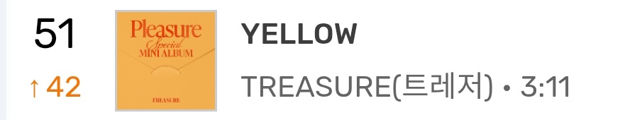 dailytre4sure's tweet photo. #TREASURE "YELLOW" REACHED A NEW PEAK AT RANK 51 (🔺42) ON BUGS!!! 🔥 https://t.co/VCfpP5ldAJ