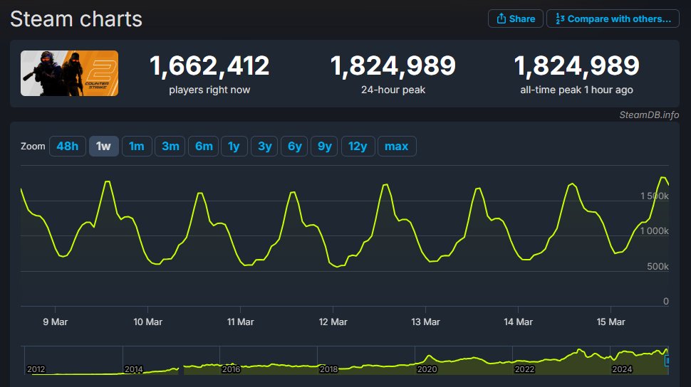 Counter-Strike 2 just broke the all-time concurrent online record with 1,824,989 unique users. Get ready to unload your comments about the chinese bot farms below.