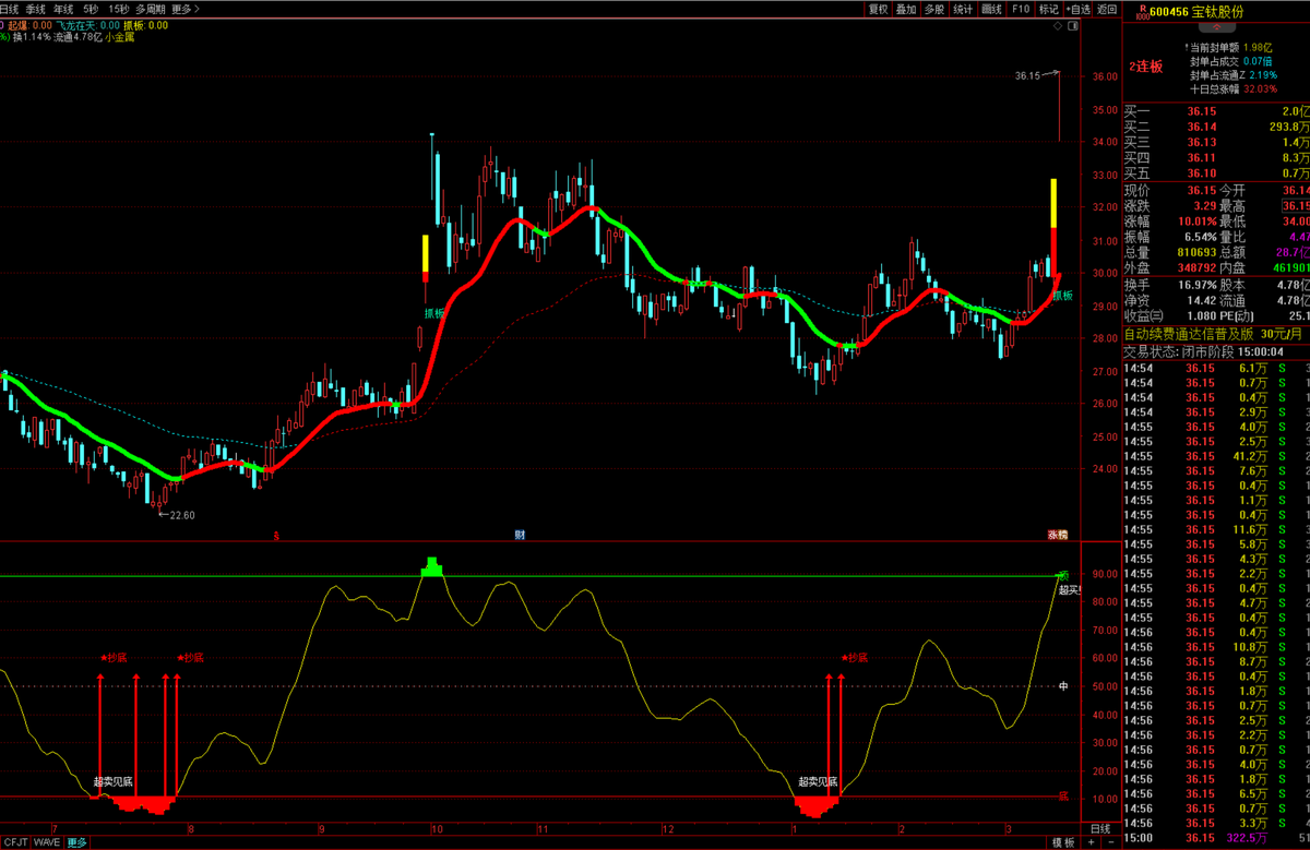 大V黑匣子 | 炒股上帝视角 🇨🇳 tweet media