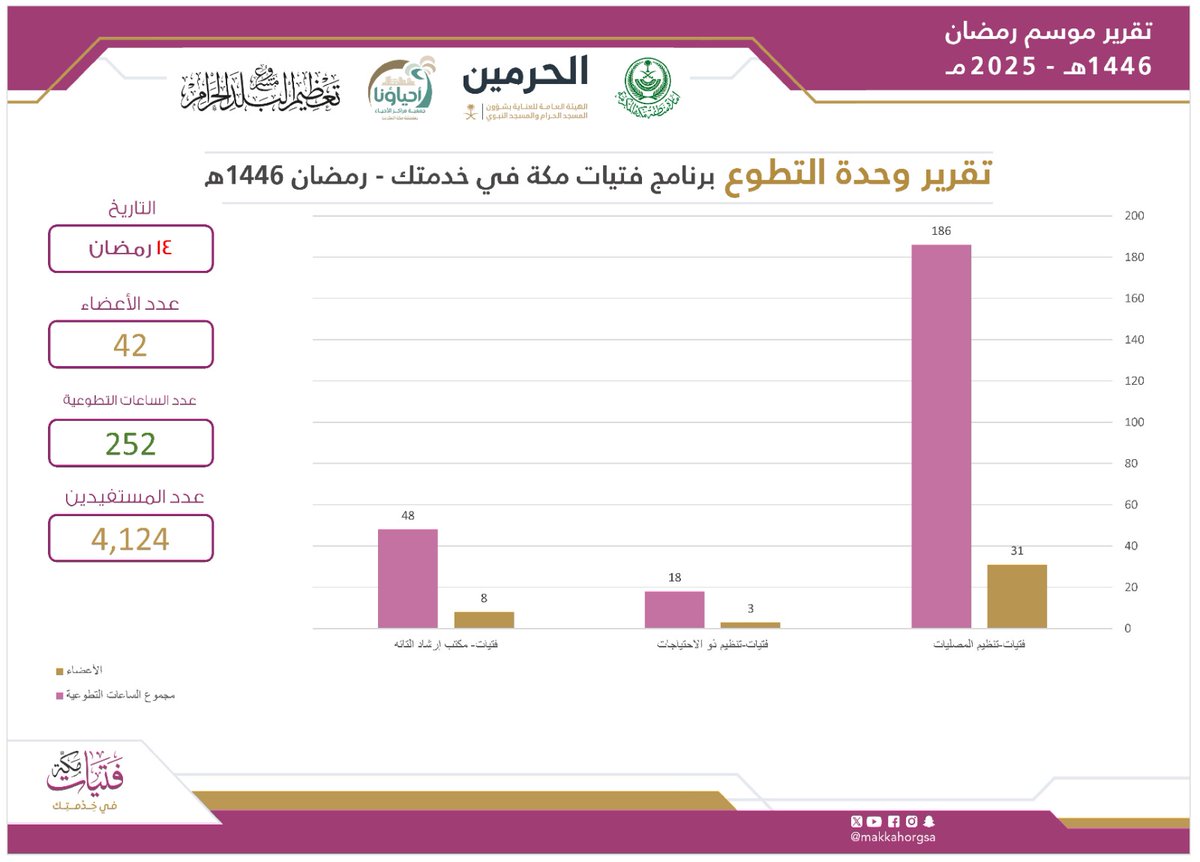 تقارير اليوم الرابع عشر من رمضان وحدة التطوع
#شباب_مكة 
#فتيات_مكة_في_خدمتك
لموسم #رمضان عام 1446هـ.