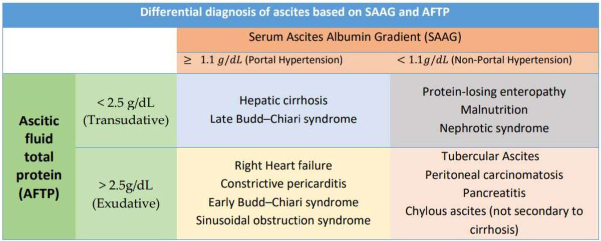 Differential diagnosis of ascites based on SAAG and AFTP

#MedEd #Hepatology #Ascites #GITwitter #MedTwitter