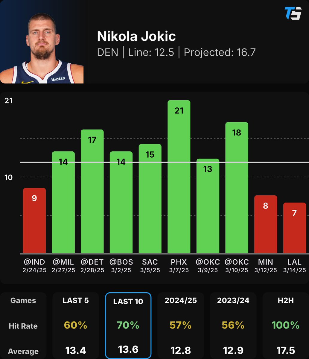 ZenBuddhaBets's tweet photo. Second NBA Straight Of The Day 

Nikola Jokic over 12.5 rebounds 
Projected: 16.7 rebounds 

60% hit rate in last 5 games
70% hit rate in last 10 games
100% hit rate in H2H games 
57% hit rate for the 2024/25 season 

Toad Sports shows this prop having a +30.4% edge with a +84.9% probability to hit. 

All props found using the @ToadSports app 
#ToadSports