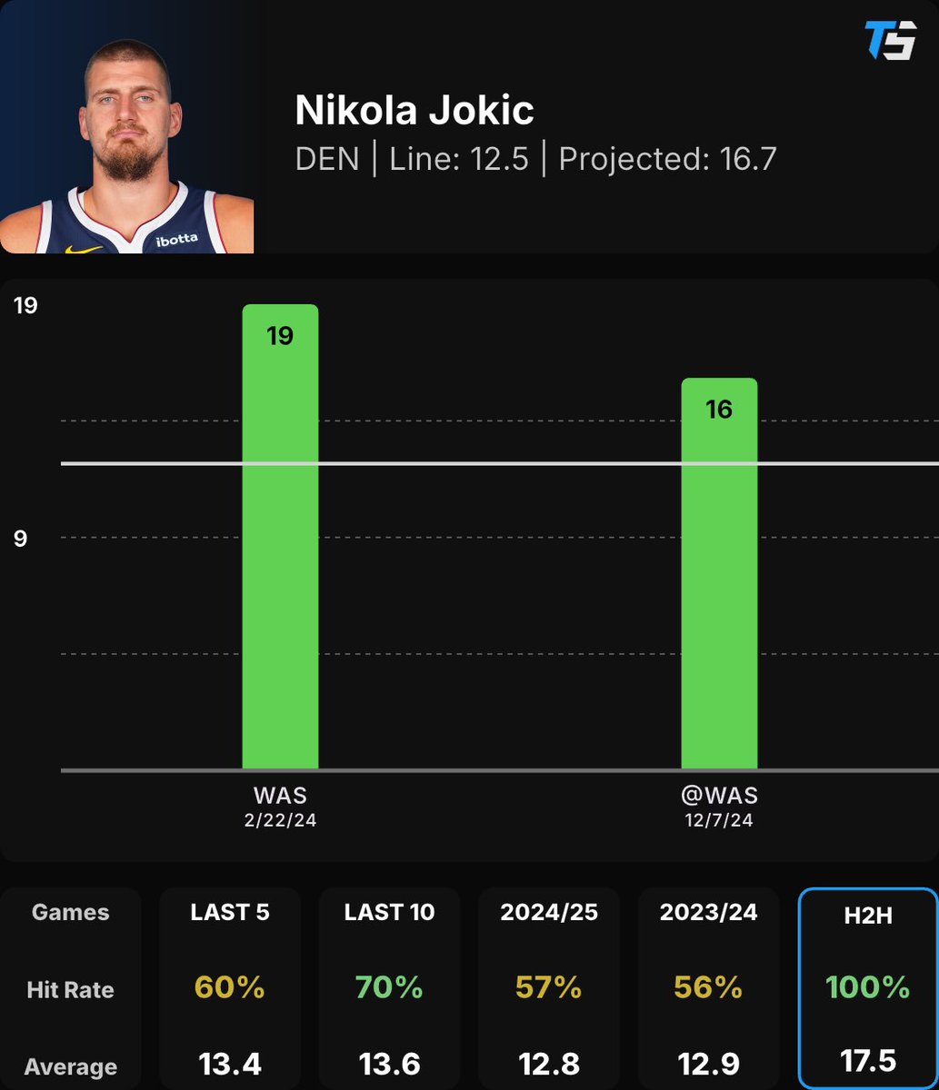 ZenBuddhaBets's tweet photo. Second NBA Straight Of The Day 

Nikola Jokic over 12.5 rebounds 
Projected: 16.7 rebounds 

60% hit rate in last 5 games
70% hit rate in last 10 games
100% hit rate in H2H games 
57% hit rate for the 2024/25 season 

Toad Sports shows this prop having a +30.4% edge with a +84.9% probability to hit. 

All props found using the @ToadSports app 
#ToadSports