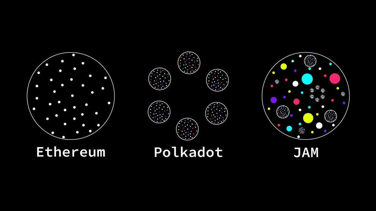 Web3 Innovation
Polkadot’s progress in async backtracking and SDK cycles, plus the JAM platform, signals a shift toward a “world computer.” This enhances blockchain computing and opens new possibilities for dApps.
#Polkadot #DecentralizedApps #dApps
