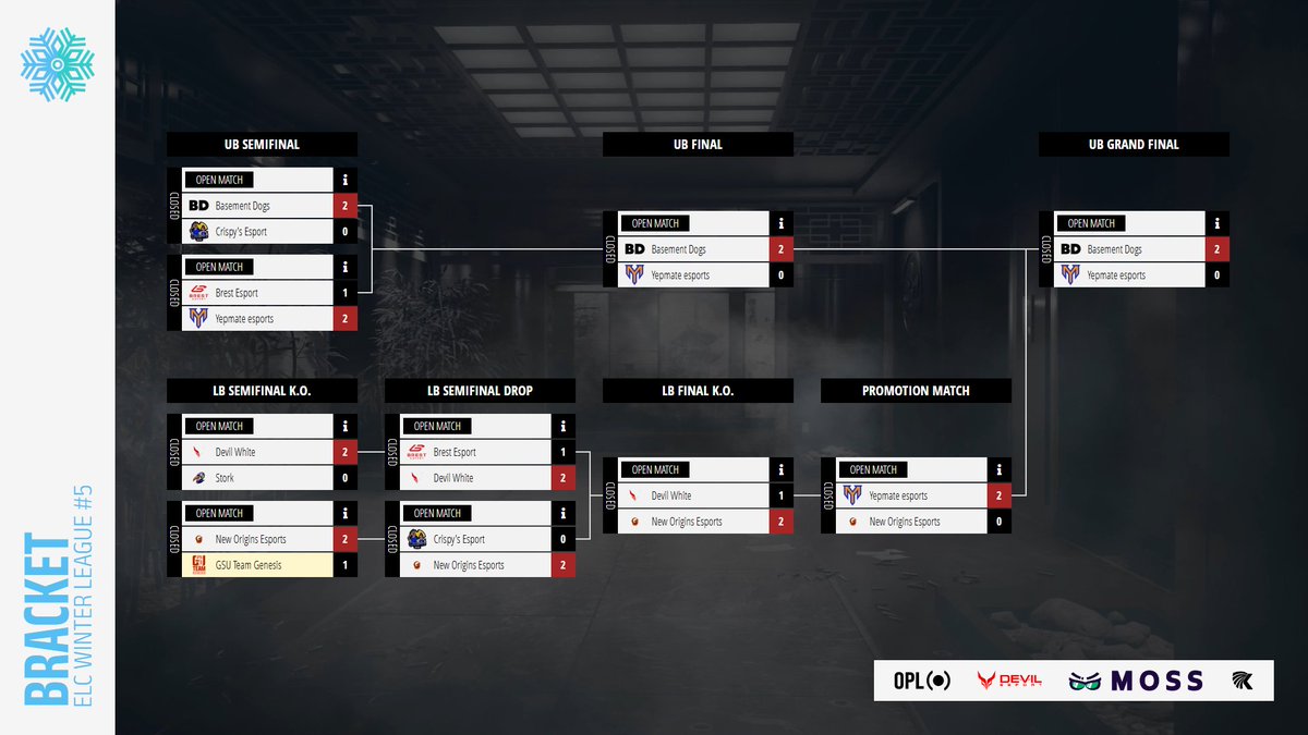 [𝐄𝐋𝐂 𝗪𝗶𝗻𝘁𝗲𝗿 𝐋𝐞𝐚𝐠𝐮𝐞 #𝟓]

We know the Minor Podium of this Winter League.

🥇#BasementDogs
🥈<a href="/YepMate_esports/">YepMate</a> 
🥉<a href="/NOG_Esports/">New Origins</a>

Congratulations to all the teams that participated. See you for Spring League #5.

#WeAreELC