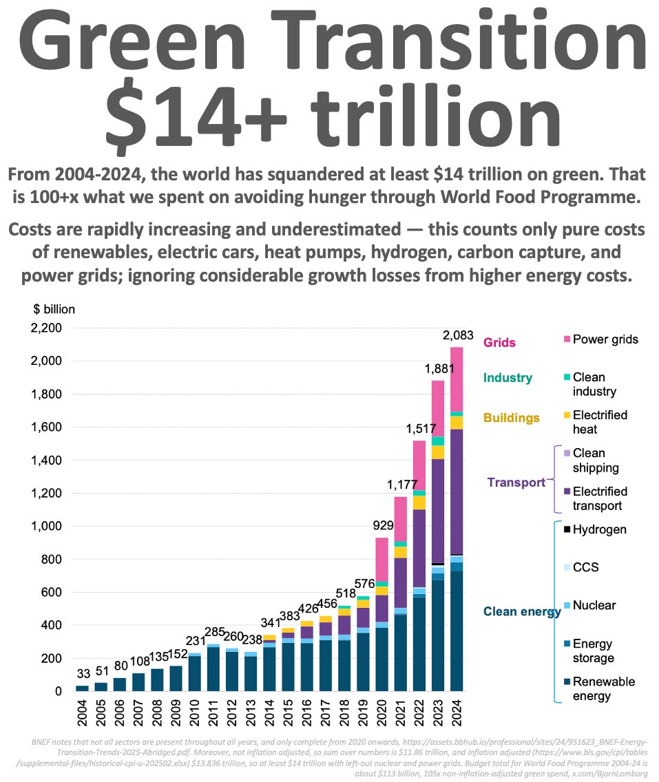 Climate campaigners tell you green is cheap

It isn't

Global green transition cost is now $14+ trillion, rising with over $2 trillion/year (2% of global GDP)

105x our spending to avoid hunger

Still, CO₂ emissions set another record last year

assets.bbhub.io/professional/s…