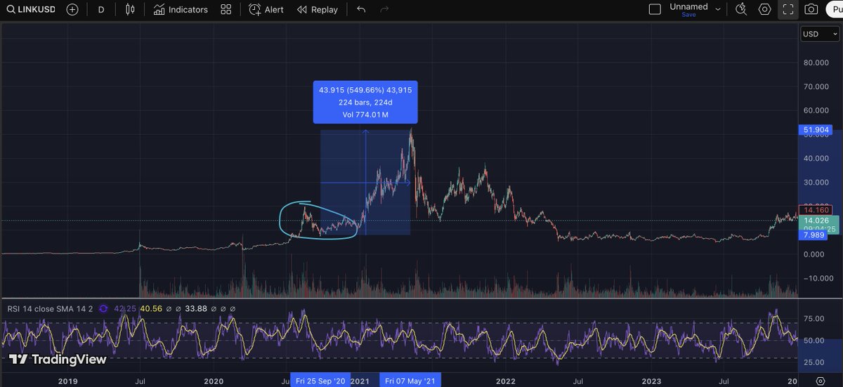 ChrisCryptoGems's tweet photo. First picture is $LINK in 2021. Second picture is $LINK now. We had 60% pullback just like 5 years ago. We should expect new all time highs by the end of October. https://t.co/qO6NvknLuA