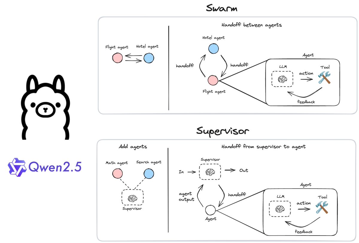 Fully local multi-agent systems with LangGraph

With the release of OpenAI agent SDK, there's high interest in multi-agent systems.

We review Swarm and Supervisor based multi-agent systems and run both locally w/ <a href="/ollama/">ollama</a> + LangGraph.

📽️:
youtu.be/4oC1ZKa9-Hs