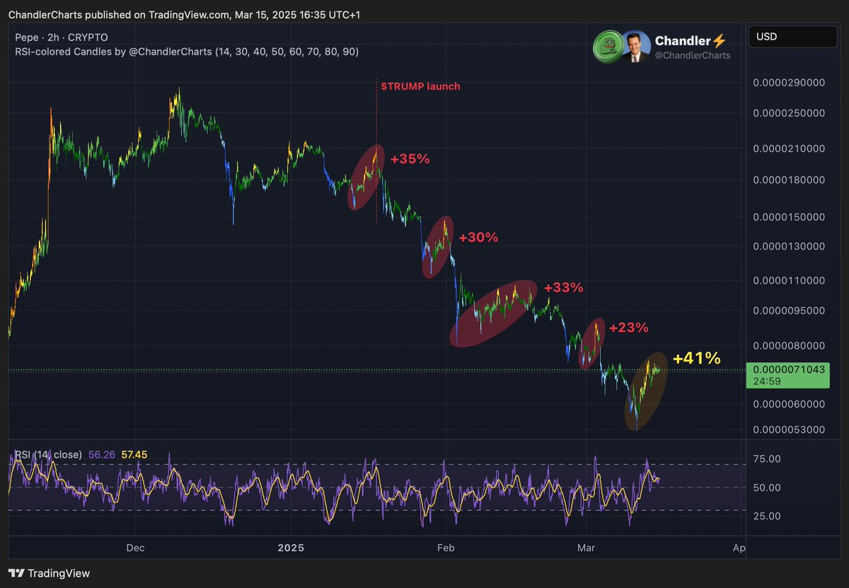 ChandlerCharts's tweet photo. Since the launch of $TRUMP, which kicked off a whole series of unfortunate events, the current 41% bounce on $PEPE is the biggest one so far. If our first crypto president doesn’t do something stupid again—like, let’s say, invading Canada—there’s a good chance this isn’t just another relief rally, but a legit trend reversal. 🐸