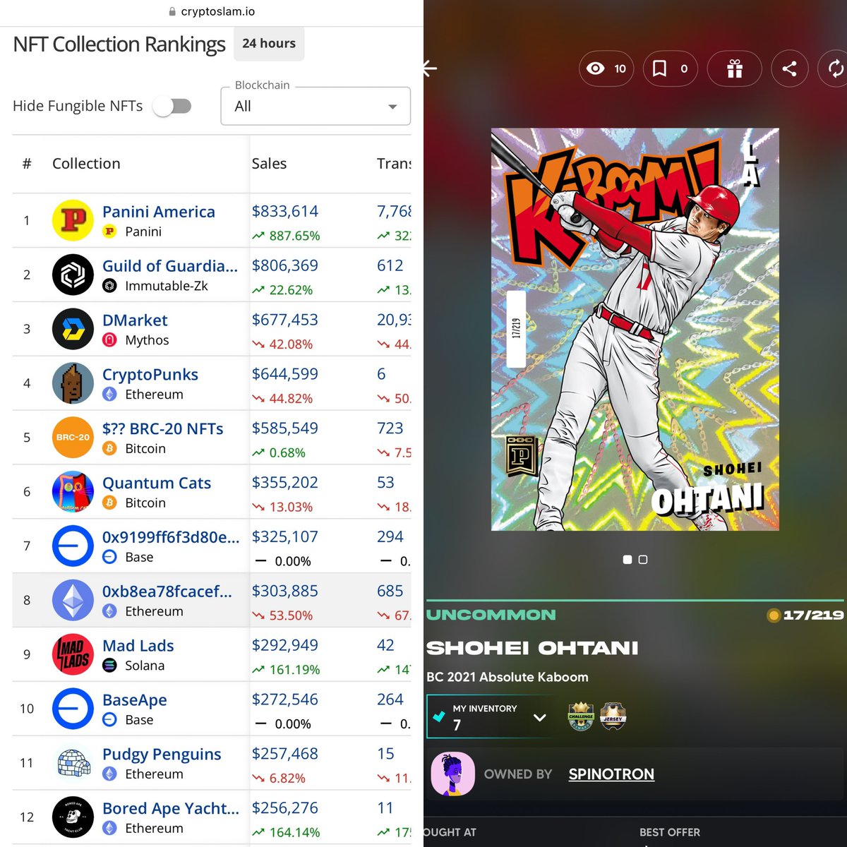 Wow! #PaniniBlockchain is ranked daily no. 1 on <a href="/cryptoslamio/">CryptoSlam!</a> among all crypto/NFT projects. 

If you don’t know about PaniniBC, now you know.

The drop of Prizm NBA FOTL BC packs were instant sold out. Secondary packs/singles doing nice.

<a href="/BenMBurrows/">Ben Burrows</a> <a href="/waleswoosh/">wale.moca 🐳</a> <a href="/ericwhiteback/">ericwhiteback</a>