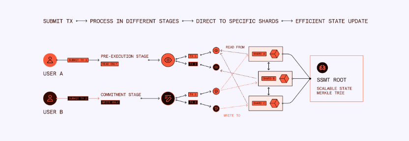 whiteoghustle's tweet photo. 🔥 SHARDING REIMAGINED🔥
How @AltiusLabs is eliminating the blockchain "bottleneck" with Parallel Scalable Storage that traditional Merkle-Patricia systems fear⬇️⬇️⬇️ https://t.co/FE6n1t3GdE