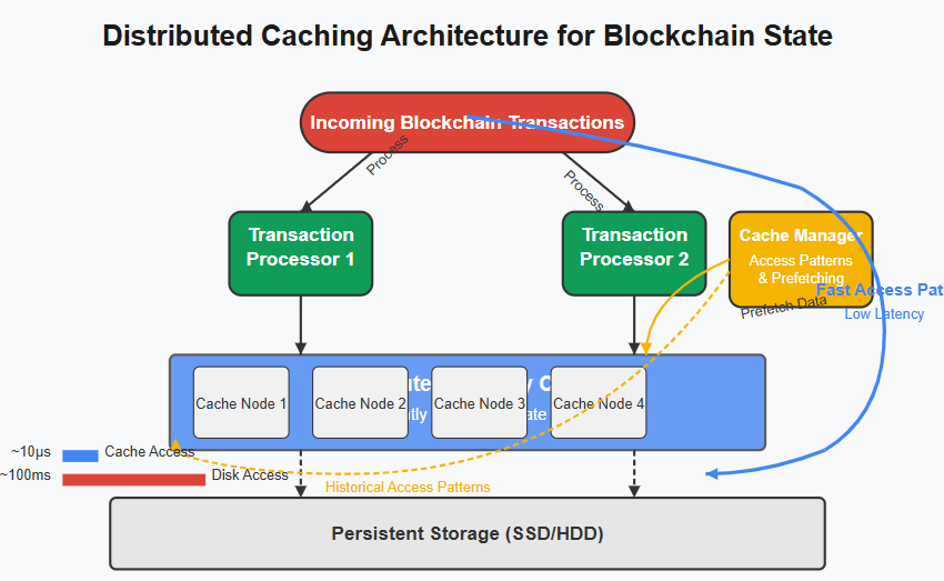 whiteoghustle's tweet photo. 2\2 Distributed caching keeps frequently accessed data in memory, utilizing prefetching and historical access patterns to significantly reduce latency. This solution provides the high performance necessary for mass adoption of blockchain technology. ⬇️Simple pic to understandz⬇️ https://t.co/AJjbX0XpGk