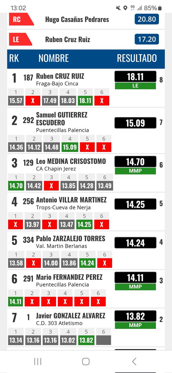 Mulo65's tweet photo. Rubén Cruz, Campeón de España de Lanzamiento de Peso, con 18,11m, que es la 4rta mejor marca de la historia de la categoria Sub.16  
Cerramos temporada de invierno con 3 🥇 y 3 MMP. A por el verano💪 https://t.co/QtuFkvPYKB