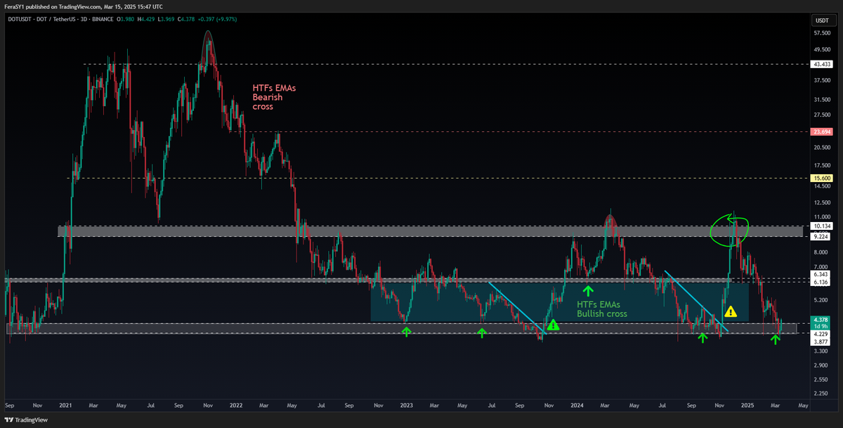 $DOT #DOT #Polkadot 
sitting on the macro support zone

logically, u can NOT be bearish here.
best R:R as long as it holds this
confirmation if local downtrend gets broken

6.2 &amp; 10$ are the key zones. 
fun starts only when it flips 10$

Do yourself a favor and Trade #DOTUSDT on