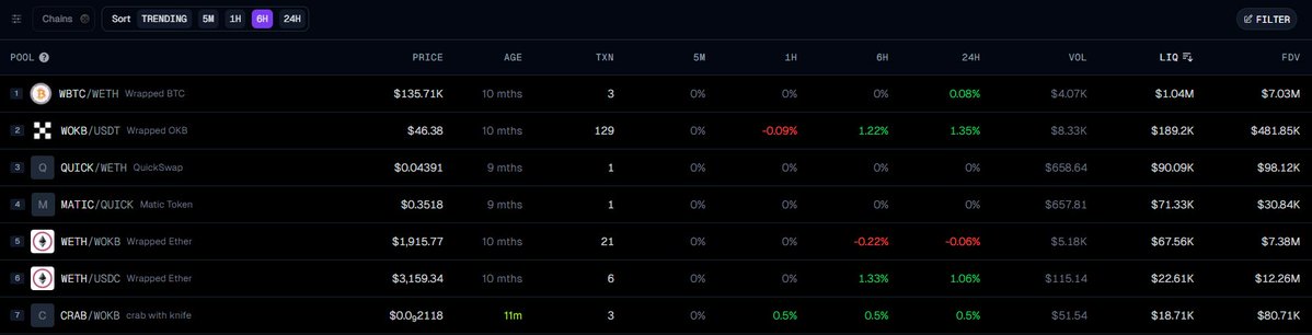 crab with knife (@crab_with_knife) on Twitter photo we are live on <a href="/XLayerOfficial/">X Layer</a> <a href="/QuickswapDEX/">QuickSwap 🐲 DragonFi 2.0</a> !
💰top 7 token with most liquidity
💰top 2 token with most native OKB liquidity
🦀LFCRAB 🦀
wen listing <a href="/wallet/">OKX Wallet</a>
#OKFAM <a href="/okx/">OKX</a> we are live on <a href="/XLayerOfficial/">X Layer</a> <a href="/QuickswapDEX/">QuickSwap 🐲 DragonFi 2.0</a> !
💰top 7 token with most liquidity
💰top 2 token with most native OKB liquidity
🦀LFCRAB 🦀
wen listing <a href="/wallet/">OKX Wallet</a>
#OKFAM <a href="/okx/">OKX</a>