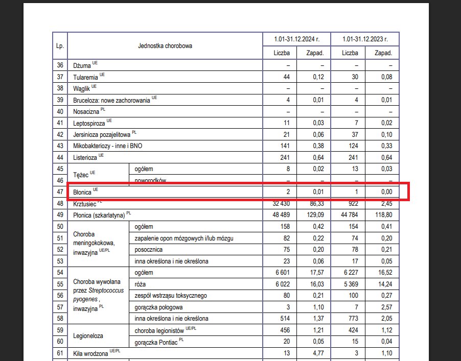 szczepienie's tweet photo. Rok 2023: jeden przypadek błonicy. W mediach cisza.

Rok 2024: dwa przypadki błonicy. W mediach cisza.

Marzec 2025: jeden przypadek błonicy. Media w ekstazie.

Czyżby tamte 3 przypadki nie były interesujące marketingowo, bo dotyczyły osób zaszczepionych?🤔 https://t.co/0V23gtjXrm