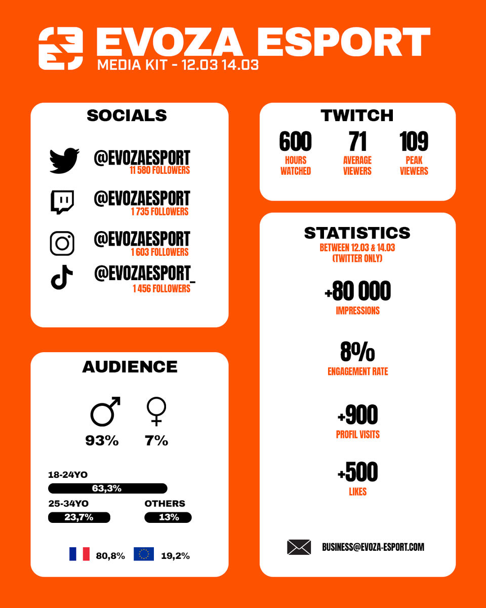twins2204's tweet photo. EVOZA ESPORT UP&DOWN STATISTICS 🫡
Très content des retours que nous avons eus en seulement deux jours de compétition !
Merci à tous pour votre soutien ! 🧡
#VALREVOLUTION #ForzaEvozA https://t.co/33IJhW1yKI