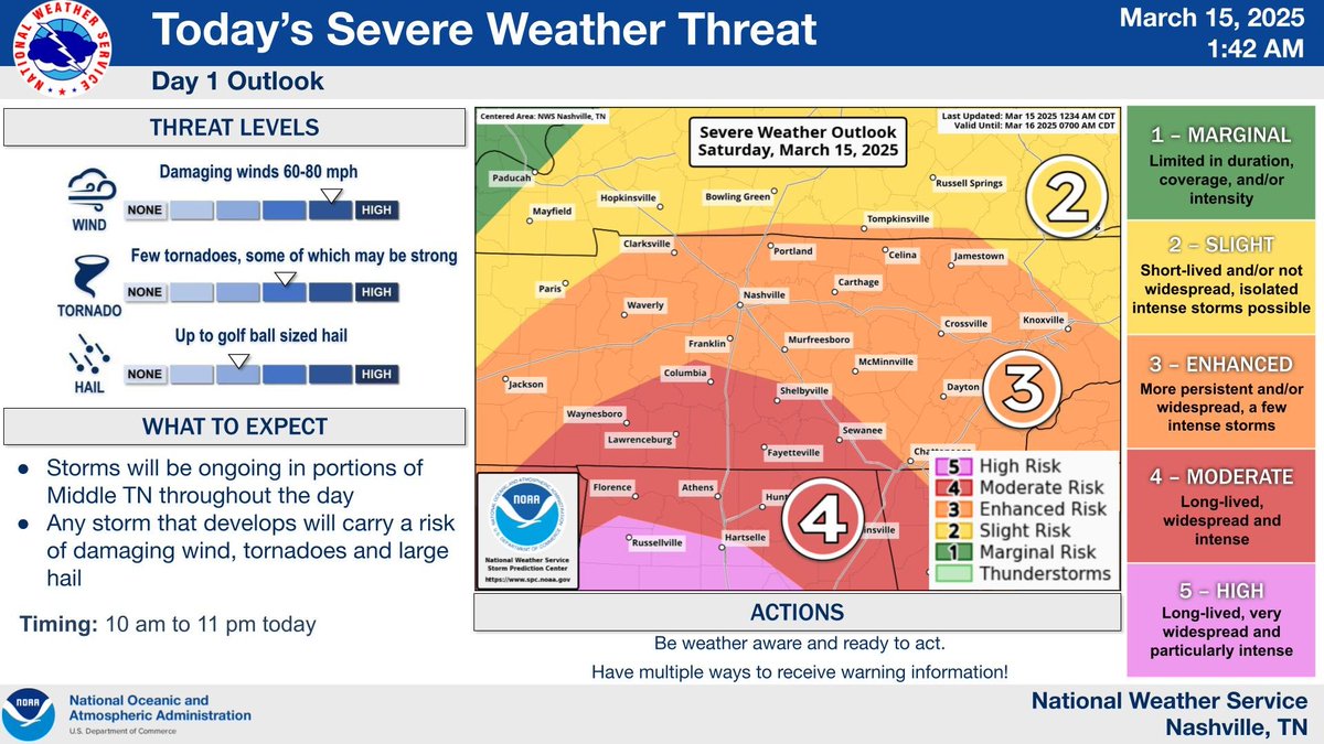 NWSNashville's tweet photo. We have canceled the current tornado watch for Middle Tennessee. Although rain &amp; storms are ongoing, the severe threat is at a temporary lull. We expect things to re-intensify by, say, 10 a.m. So we're giving a window of 10 a.m. 'til 11 p.m. this evening for the main severe risk. https://t.co/8Hvx1p2qFh