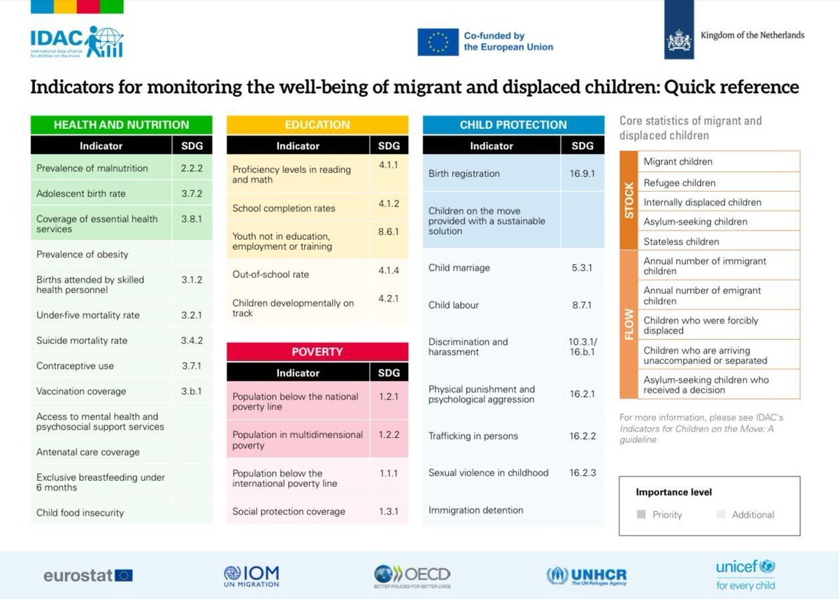 New Data Guidance for Children on the Move 🌍📊

🚸 Children on the move face immense barriers to accessing their most basic rights—yet comprehensive, reliable data on their experiences remain scarce. This lack of data limits the ability of policymakers and organizations to