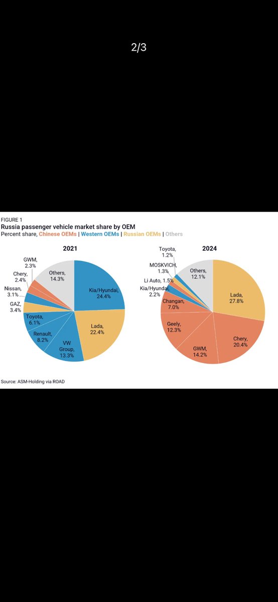 hjesanderson's tweet photo. China’s car exports to Russia have grown almost 30-fold since 2019 to 1,157,988 units last year, far exceeding other countries. https://t.co/PU5p4vcDyb