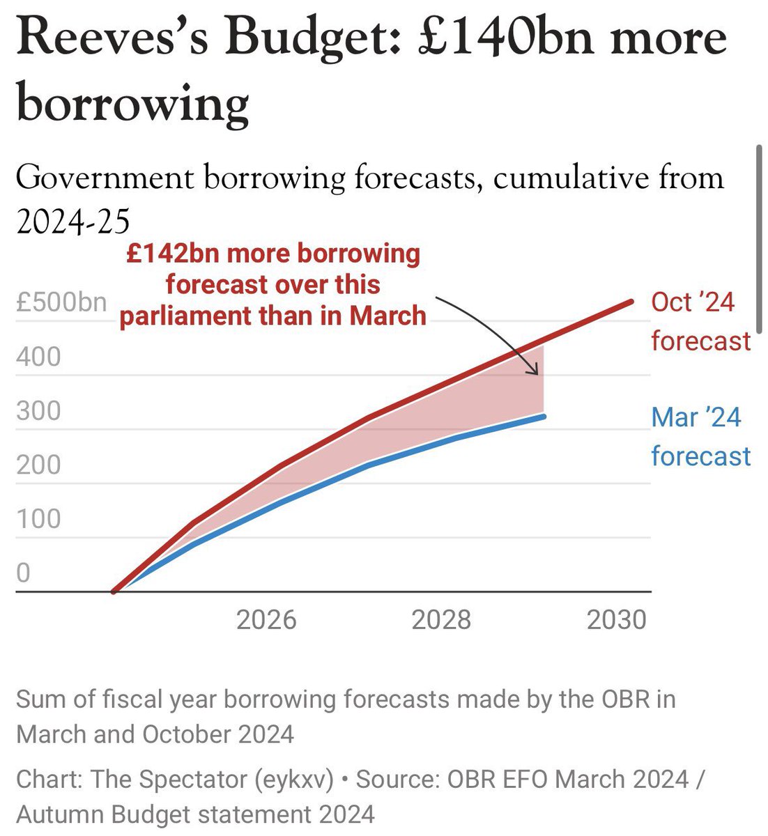 TottenhamConse1's tweet photo. Labour came to power falsely claiming there was a £22 billion hole in the public finances. 

Instead they have created a £140 BILLION black hole of more borrowing! https://t.co/0biFoIHnEw
