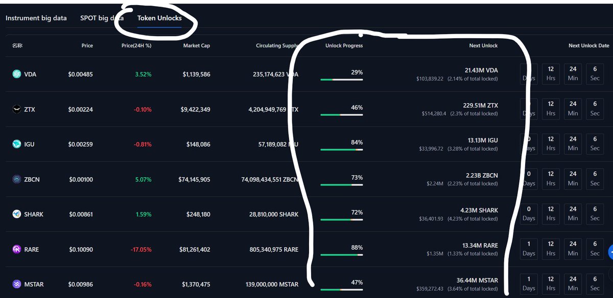 Mùa này đã khác xa so với những mùa trước.

Vcs được unlock token thì có thanh khoản là nó xả luôn chứ méo cần đẩy lên chi cả.

Ae có muốn trade thì nên vào @coinank_com , sau đó chọn mục Token Unlocks, xem mấy dự án nào sắp bị unlock thì né vội đi, nó xả