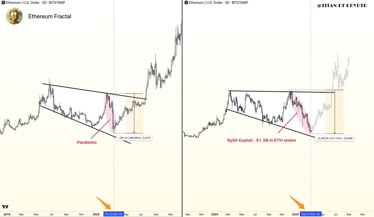 Washigorira's tweet photo. Déjà Vu for #Ethereum? 👀🔄

This stunning fractal from Q1 2020 on the #ETH chart looks eerily familiar... https://t.co/Zmg6svUNP4