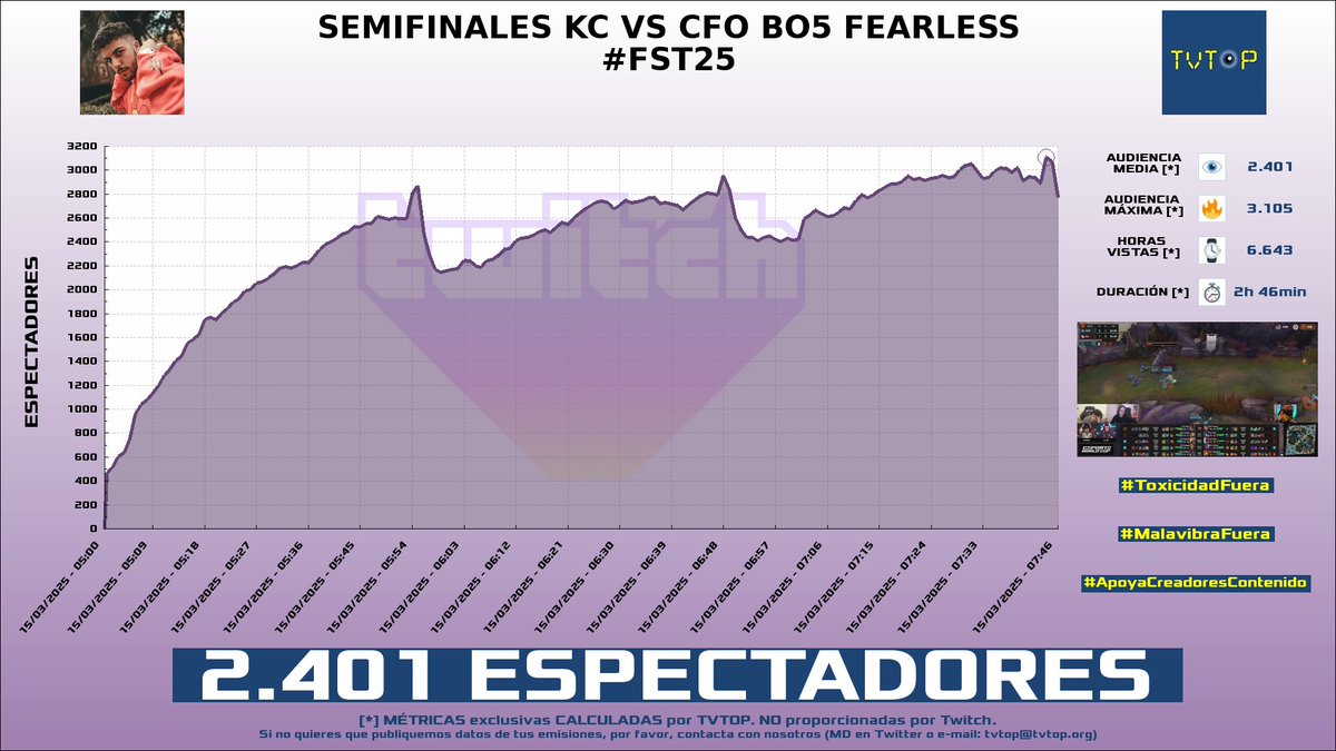 tvtop_es's tweet photo. ¡Emisiones finalizadas! Nuestros datos (media/peak) 🧐 :

🥇 🇪🇸 #JaimeMellado 🗣️🎮 > 6.7K/14.1K [¡NUEVO RÉCORD!] 
🥈 🇦🇷 #PassThor 🐏 > 2.7K/4.8K 
🥉 🇲🇽 #ALK4PON3 ✊ > 2.6K/3.6K 
4⃣ 🇪🇸 #Werlyb 🎮 > 2.4K/3.1K 

#FST25 #JustChatting #DoomsdayLastSurvivors #LeagueofLegends https://t.co/RpjkgzPYeQ