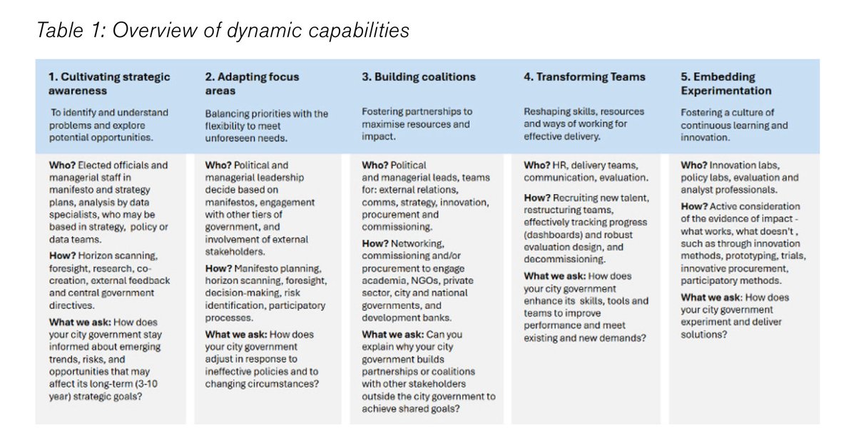Valuable new IIPP report by <a href="/MazzucatoM/">Mariana Mazzucato</a> Rainer Kattel &amp; <a href="/RPuttick/">Ruth Puttick</a> laying out 5 areas of dynamic capabilities including #experimentation: