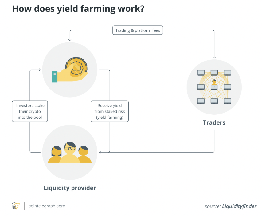 Cointelegraph's tweet photo. ⚡  INSIGHT: Yield farming is a DeFi strategy where crypto holders lend or stake their assets in protocols to earn rewards. These rewards typically come as additional tokens, interest, or a share of transaction fees. https://t.co/rTcl9quZN1