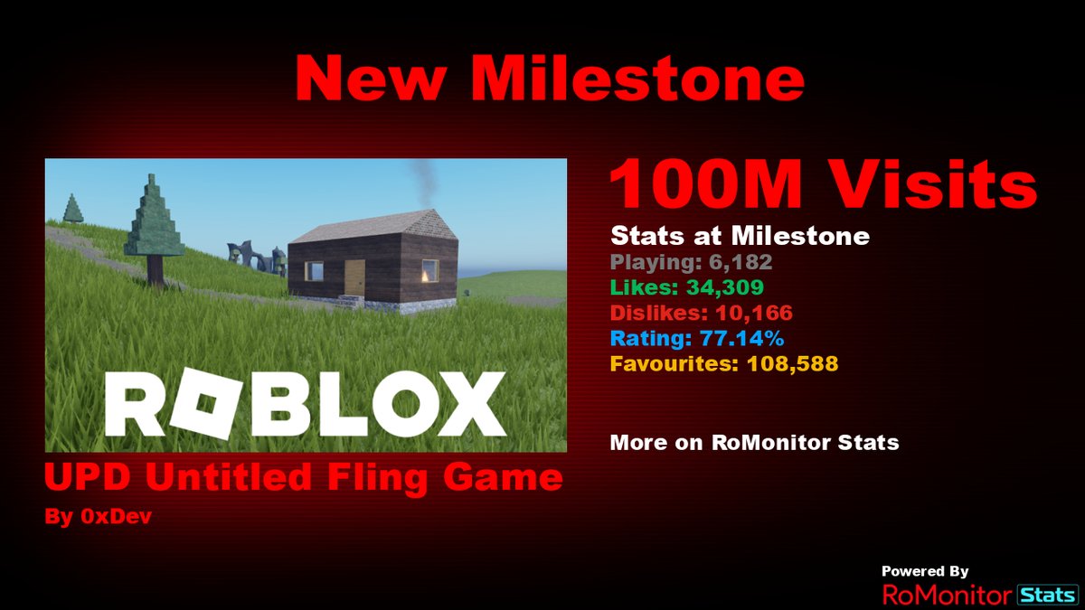 RoMonitorStats's tweet image. Congratulations to UPD Untitled Fling Game by 0xDev for reaching 100,000,000 visits!
        
At the time of reaching this milestone they had 6,182 Players with a 77.14% rating.

View stats on RoMonitor romonitorstats.com/experience/175…