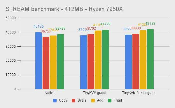New release by fwsGonzo: TinyKVM, a tool to sandbox statically compiled Linux executables with a near-zero performance overhead.🤯