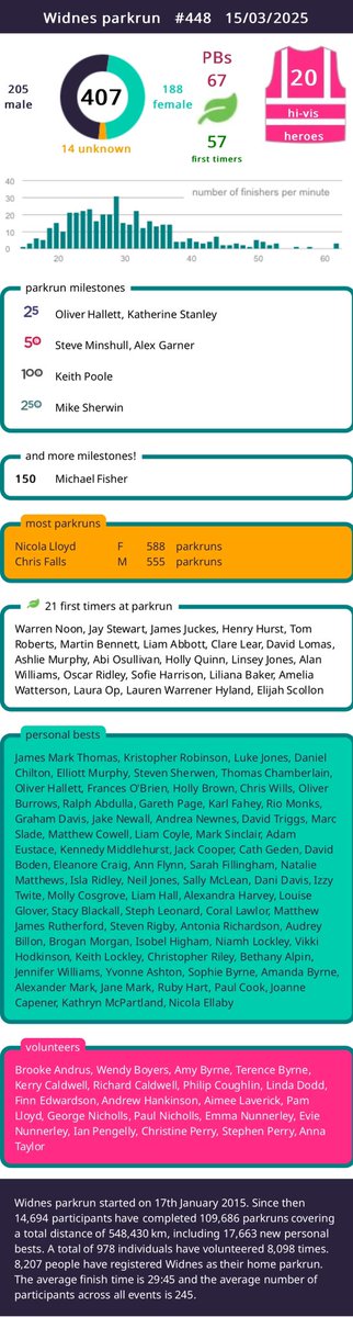 Widnes parkrun tweet media