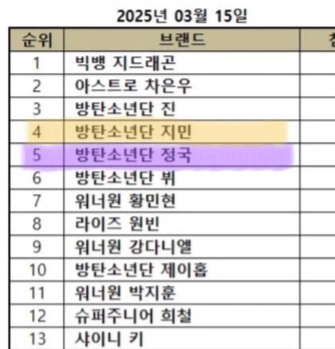 Veroanxe261005's tweet photo. D-88
JM&JK, #4y5 in The Brand Reputation Ranking of Male Idols,de Marzo 2025.
FELICIDADES JIKOOK.
@BTS_twt
#JiminxJungKook #ParkJimin #jeonjungkook #JIMINJIMIN #방탄소 #JUNGKOOK #JIMIN #정국 #지민 #グクミン #Jikook #Kookmin #JikookIsReal https://t.co/uzL4rypxHd