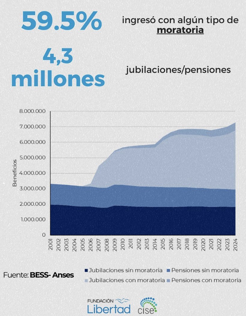 Esta fue una de las grandes estafas a los argentinos que perpetró el kirchnerismo (hubo otras): 

1) confiscaron los ahorros jubilatorios acumulados en las AFJP contra la voluntad de los aportantes

2) incorporaron millones de beneficiarios al sistema jubilatorio sin aportes o