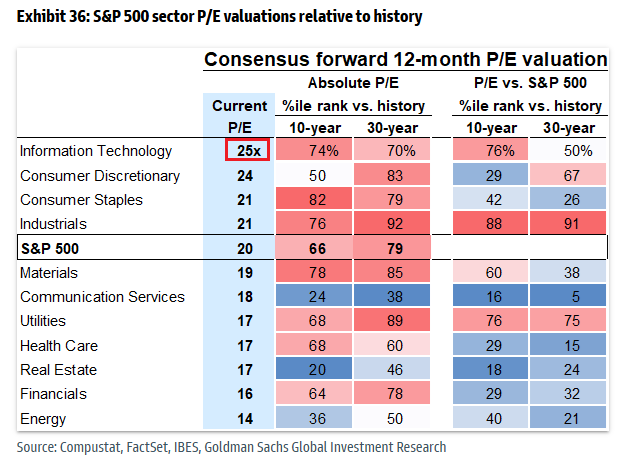 SPX now an even 20x earnings, tech 25x
S&amp;P 500 sector valuations..