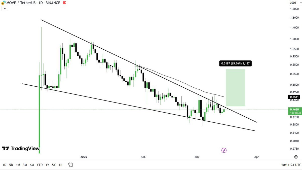 $MOVE (Daily)

Seems like $MOVE is getting ready 🔥 for the massive move as it's forming 📝 the falling wedge pattern in the daily timeframe. 

It's a Bullish pattern🦬, &amp; $MOVE is on the verge of Breakout. 

Anticipating a strong Breakout 📈 in $MOVE from here. Just keep a