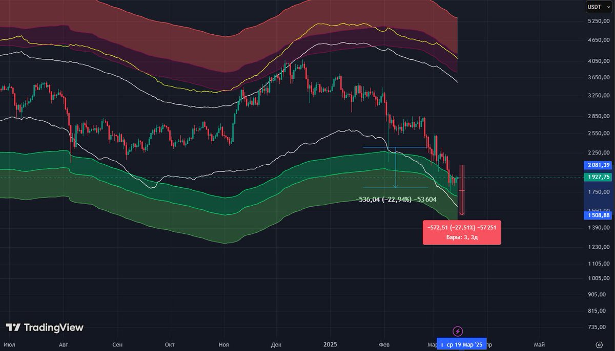 CryptoPolyus's tweet photo. Perfectly went from the previous forecast from $2300 to $1800
Now I expect a small growth and a hike to $1400-1500
🎯Everything I wrote earlier worked, see my page.

#ETH #Ethereum #BTC #Bitcoin #Altcoins #AltcoinPump #Dogecoin #ETC #Crypto #CryptoPump https://t.co/tovdpkUpdR