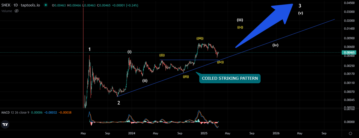 GunsRoses1987's tweet image. $SNEK A very BULLISH chart 👀💸

There is a very noticeable difference between SNEK price action and every other MEME price action. 

SNEK:
🔷 No Pump &amp;amp; Dump
🔷 Retains Support at Higher levels
🔷 Continues to increase holder count
🔷 Very healthy &amp;amp; stable price action

Almost…