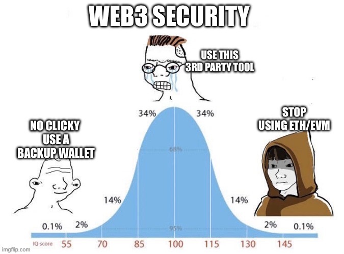 I will NEVER apologize for my stance on Web3 security

As I truly believe that one of the largest barriers to adoption is the lack of focus on security

Want more developers in Web3? Prioritize security!

Want more utility in Web3? Prioritize security!

Want more users in Web3?