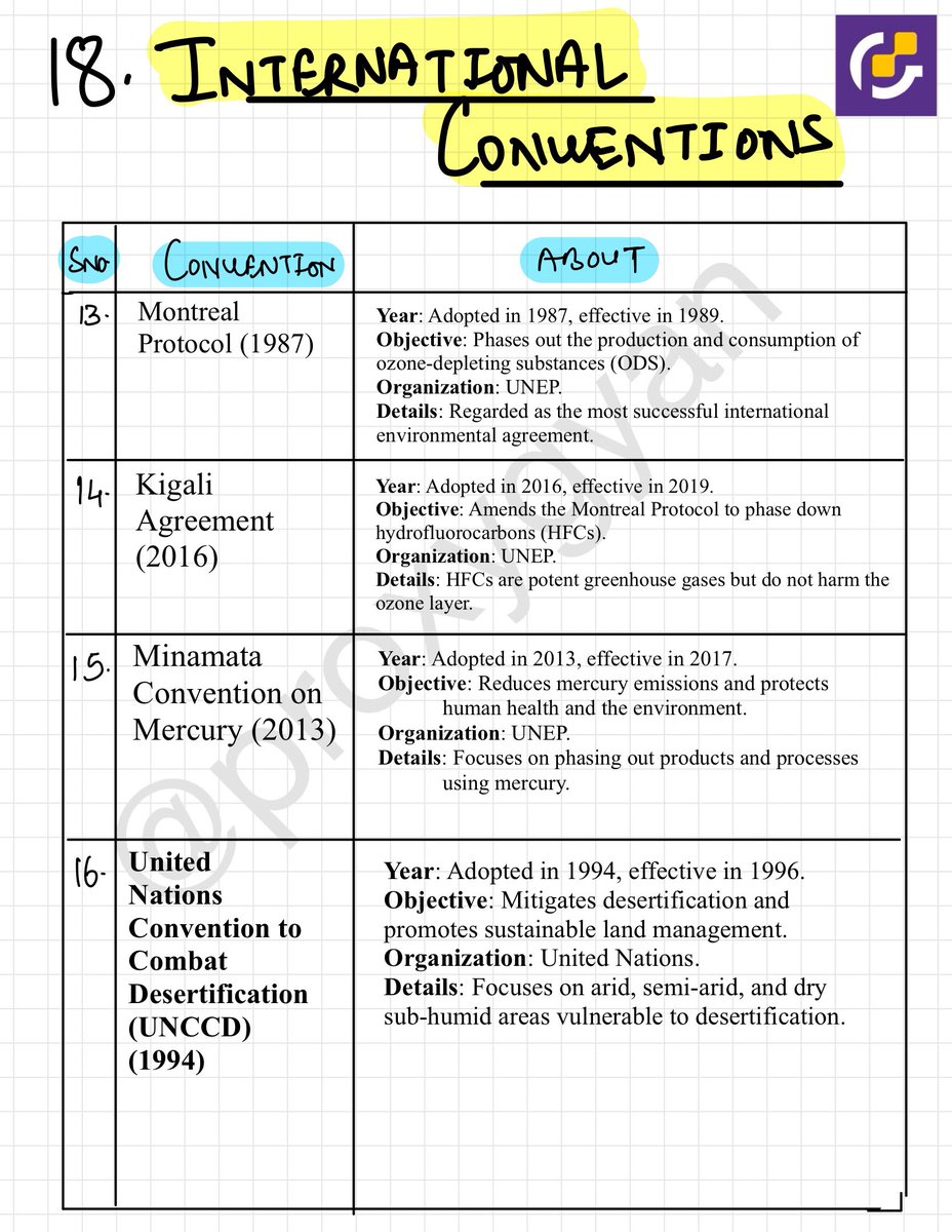 vironikaom's tweet photo. ▪️International Environmental Conventions: 

- (Important for UPSC Prelims 2025)

Want it’s PDF in your DMs?

1. Like and Retweet
2. Comment ‘Environment and Ecology’

Get your copy of 140 page Env and Ecology Static PDF from the comments below👇 https://t.co/yv4YeLjq0M