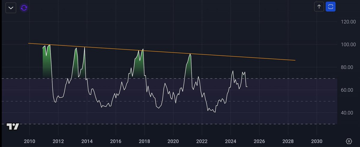 Trendline not hit on the monthly RSI

= not the end of the #Bitcoin bull run yet.